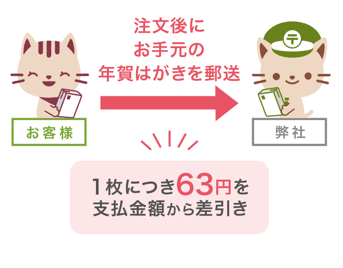 はがき買取サービス ご利用ガイド ふみいろ年賀状